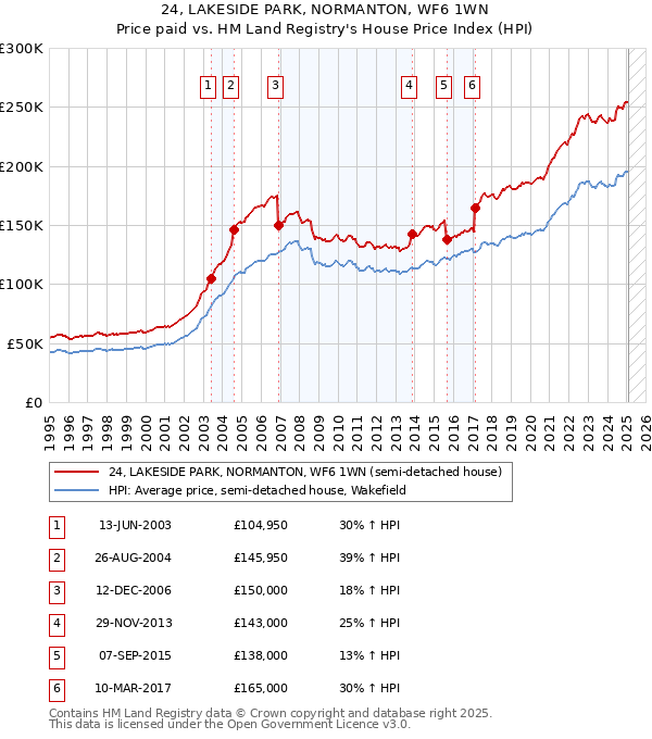 24, LAKESIDE PARK, NORMANTON, WF6 1WN: Price paid vs HM Land Registry's House Price Index