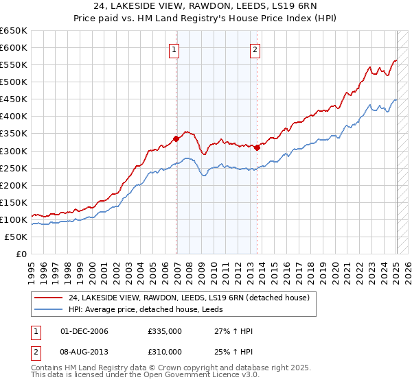 24, LAKESIDE VIEW, RAWDON, LEEDS, LS19 6RN: Price paid vs HM Land Registry's House Price Index