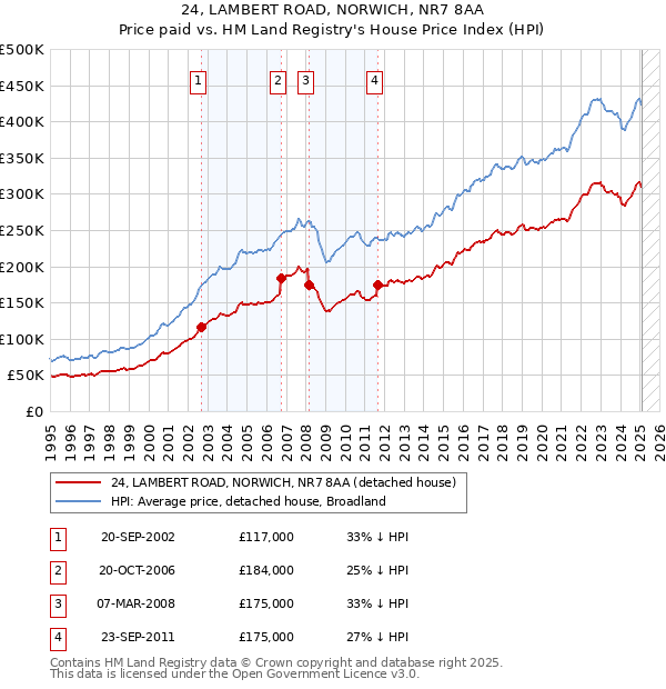 24, LAMBERT ROAD, NORWICH, NR7 8AA: Price paid vs HM Land Registry's House Price Index