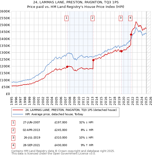 24, LAMMAS LANE, PRESTON, PAIGNTON, TQ3 1PS: Price paid vs HM Land Registry's House Price Index