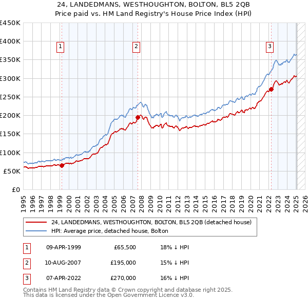 24, LANDEDMANS, WESTHOUGHTON, BOLTON, BL5 2QB: Price paid vs HM Land Registry's House Price Index