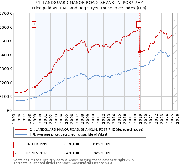 24, LANDGUARD MANOR ROAD, SHANKLIN, PO37 7HZ: Price paid vs HM Land Registry's House Price Index