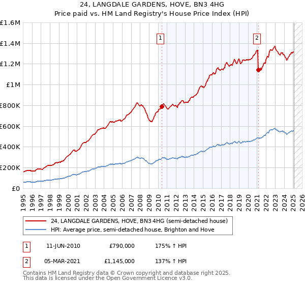 24, LANGDALE GARDENS, HOVE, BN3 4HG: Price paid vs HM Land Registry's House Price Index