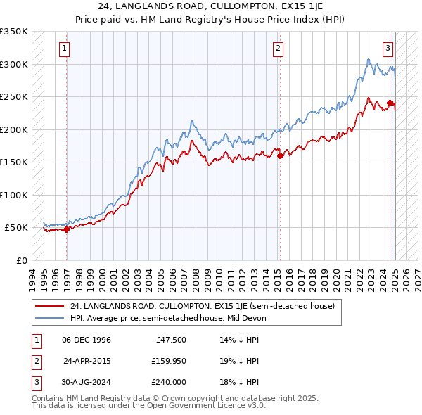 24, LANGLANDS ROAD, CULLOMPTON, EX15 1JE: Price paid vs HM Land Registry's House Price Index