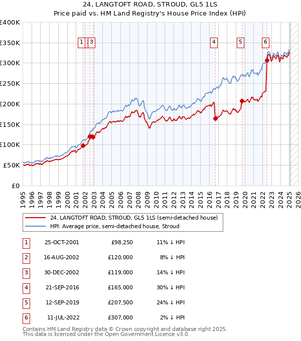 24, LANGTOFT ROAD, STROUD, GL5 1LS: Price paid vs HM Land Registry's House Price Index