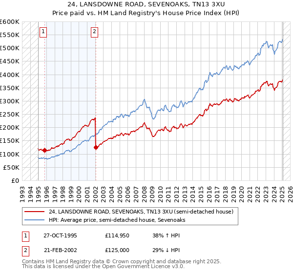 24, LANSDOWNE ROAD, SEVENOAKS, TN13 3XU: Price paid vs HM Land Registry's House Price Index