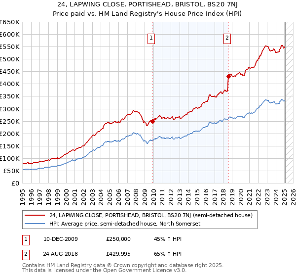 24, LAPWING CLOSE, PORTISHEAD, BRISTOL, BS20 7NJ: Price paid vs HM Land Registry's House Price Index