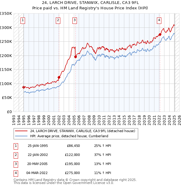 24, LARCH DRIVE, STANWIX, CARLISLE, CA3 9FL: Price paid vs HM Land Registry's House Price Index