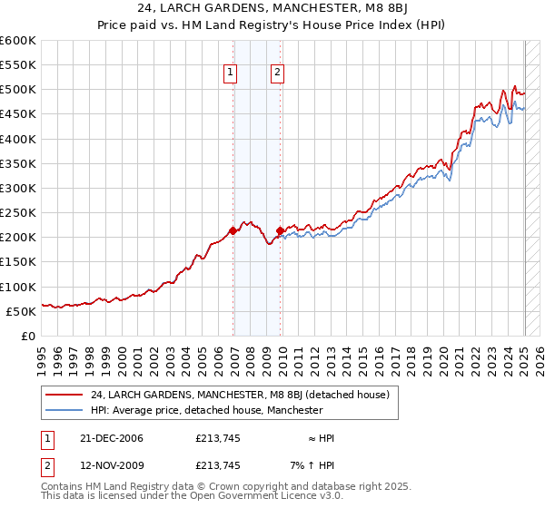 24, LARCH GARDENS, MANCHESTER, M8 8BJ: Price paid vs HM Land Registry's House Price Index