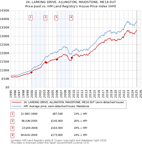 24, LARKING DRIVE, ALLINGTON, MAIDSTONE, ME16 0UT: Price paid vs HM Land Registry's House Price Index
