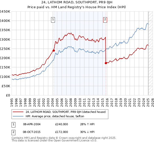 24, LATHOM ROAD, SOUTHPORT, PR9 0JH: Price paid vs HM Land Registry's House Price Index