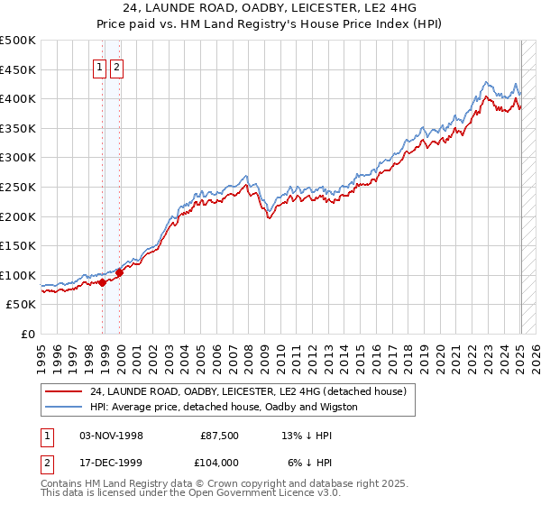 24, LAUNDE ROAD, OADBY, LEICESTER, LE2 4HG: Price paid vs HM Land Registry's House Price Index