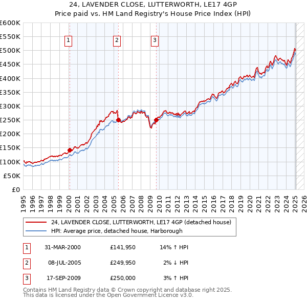 24, LAVENDER CLOSE, LUTTERWORTH, LE17 4GP: Price paid vs HM Land Registry's House Price Index