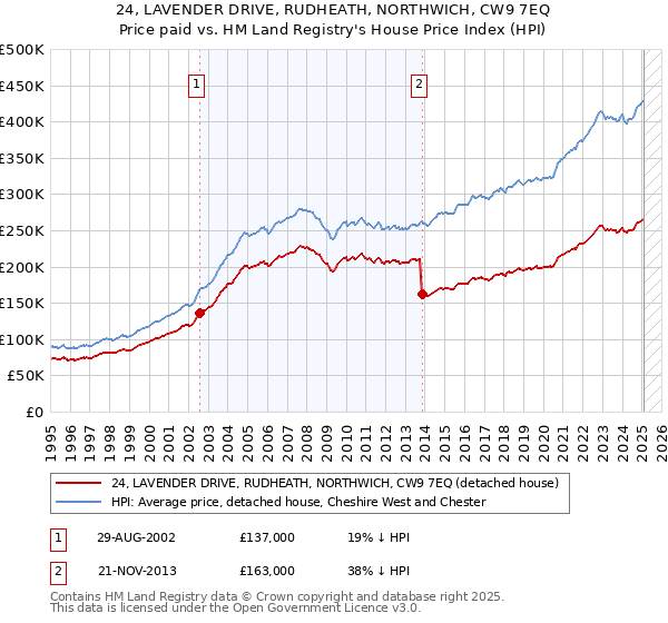 24, LAVENDER DRIVE, RUDHEATH, NORTHWICH, CW9 7EQ: Price paid vs HM Land Registry's House Price Index