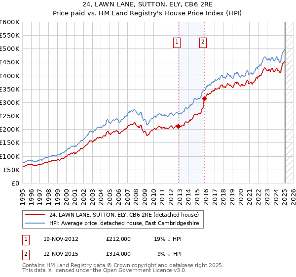 24, LAWN LANE, SUTTON, ELY, CB6 2RE: Price paid vs HM Land Registry's House Price Index