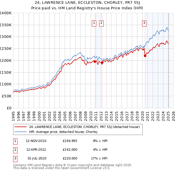 24, LAWRENCE LANE, ECCLESTON, CHORLEY, PR7 5SJ: Price paid vs HM Land Registry's House Price Index