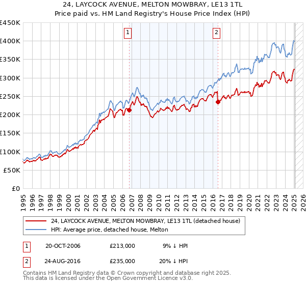24, LAYCOCK AVENUE, MELTON MOWBRAY, LE13 1TL: Price paid vs HM Land Registry's House Price Index