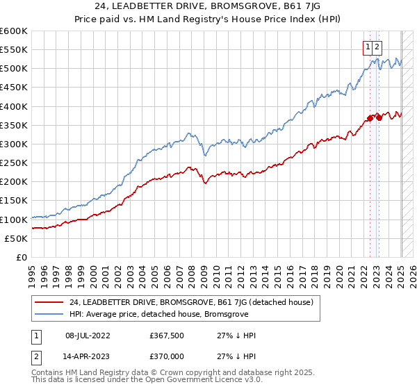 24, LEADBETTER DRIVE, BROMSGROVE, B61 7JG: Price paid vs HM Land Registry's House Price Index