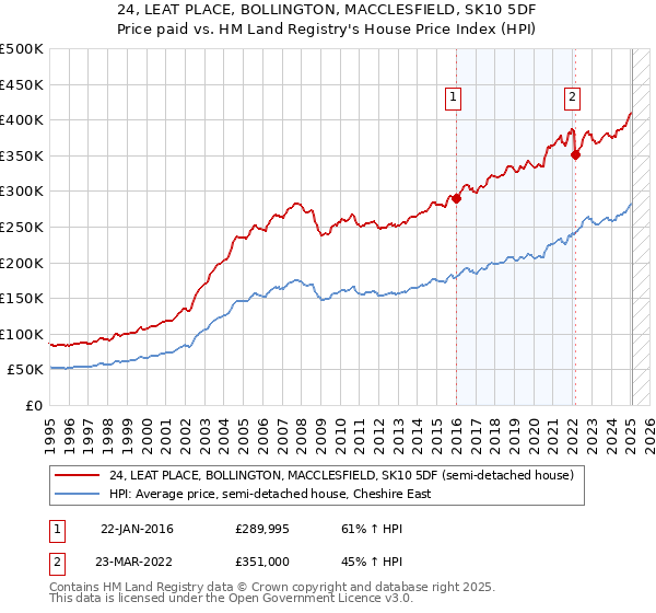 24, LEAT PLACE, BOLLINGTON, MACCLESFIELD, SK10 5DF: Price paid vs HM Land Registry's House Price Index