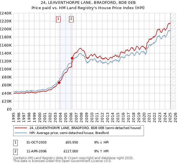 24, LEAVENTHORPE LANE, BRADFORD, BD8 0EB: Price paid vs HM Land Registry's House Price Index