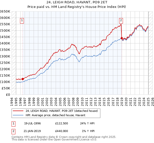 24, LEIGH ROAD, HAVANT, PO9 2ET: Price paid vs HM Land Registry's House Price Index