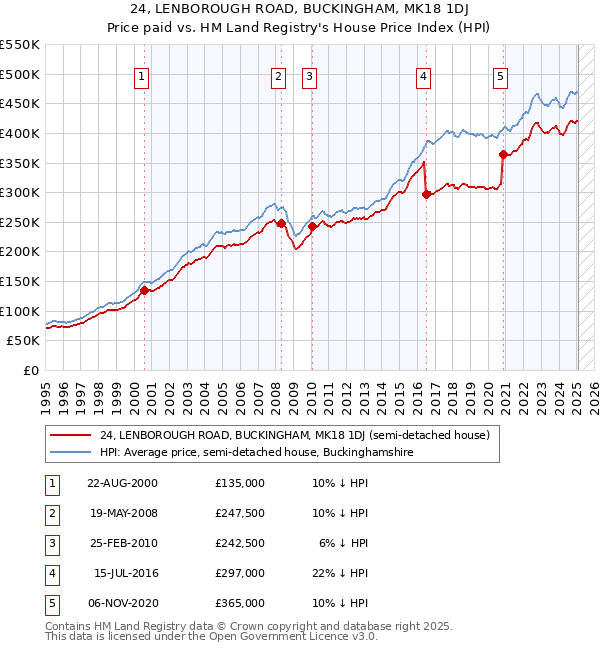 24, LENBOROUGH ROAD, BUCKINGHAM, MK18 1DJ: Price paid vs HM Land Registry's House Price Index