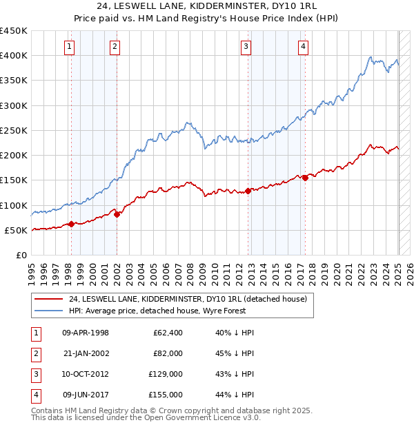 24, LESWELL LANE, KIDDERMINSTER, DY10 1RL: Price paid vs HM Land Registry's House Price Index