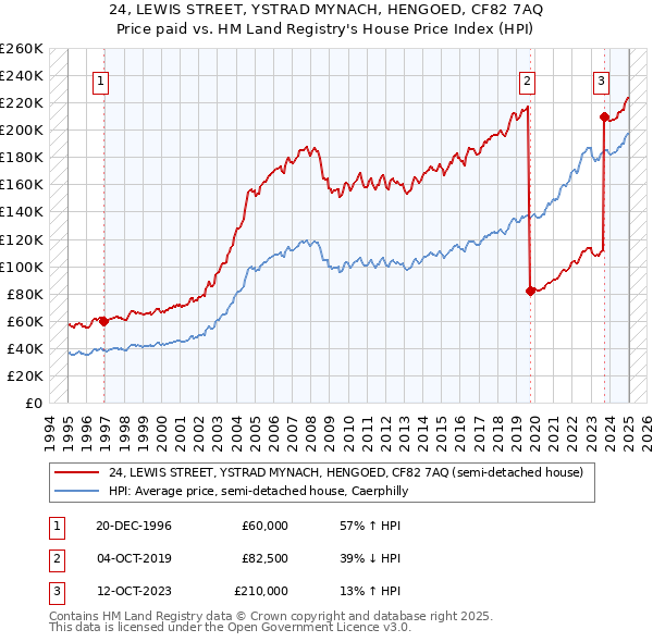 24, LEWIS STREET, YSTRAD MYNACH, HENGOED, CF82 7AQ: Price paid vs HM Land Registry's House Price Index