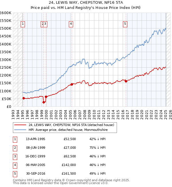 24, LEWIS WAY, CHEPSTOW, NP16 5TA: Price paid vs HM Land Registry's House Price Index