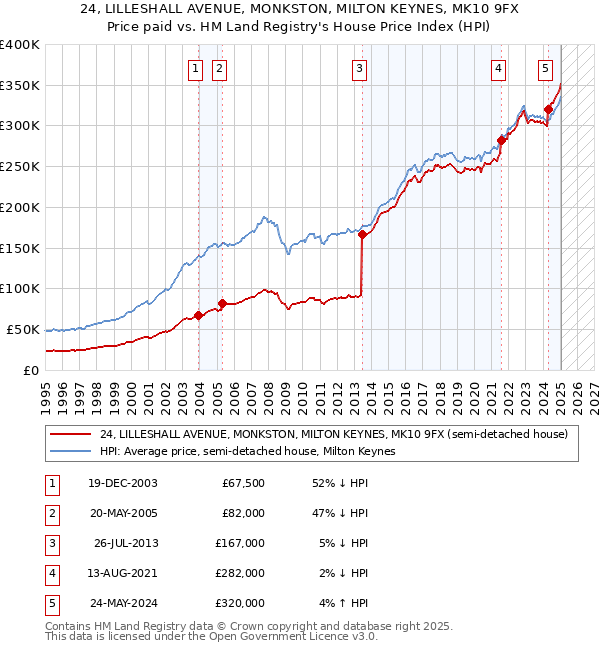 24, LILLESHALL AVENUE, MONKSTON, MILTON KEYNES, MK10 9FX: Price paid vs HM Land Registry's House Price Index