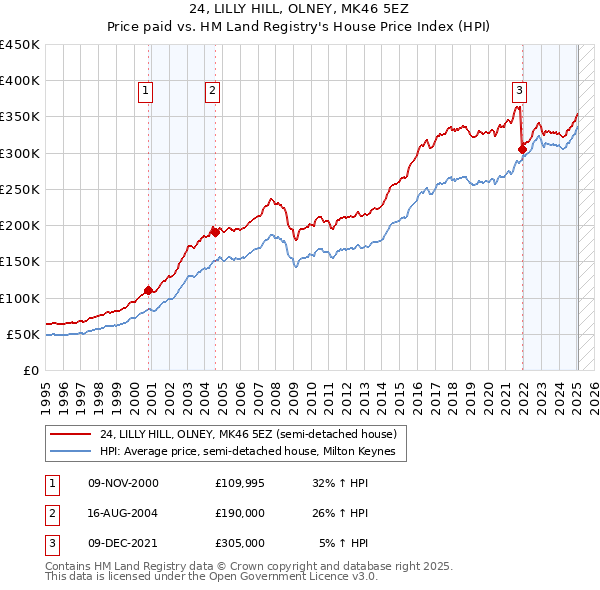 24, LILLY HILL, OLNEY, MK46 5EZ: Price paid vs HM Land Registry's House Price Index
