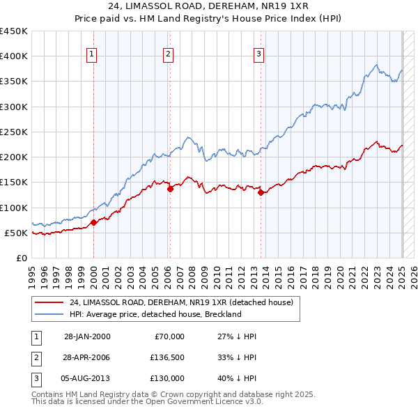 24, LIMASSOL ROAD, DEREHAM, NR19 1XR: Price paid vs HM Land Registry's House Price Index