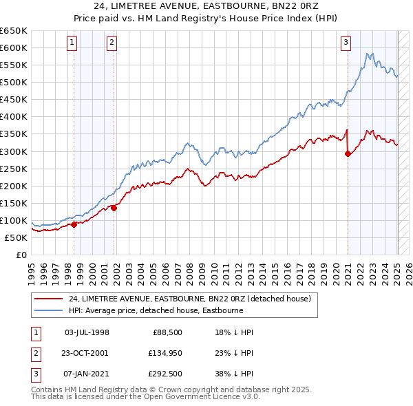 24, LIMETREE AVENUE, EASTBOURNE, BN22 0RZ: Price paid vs HM Land Registry's House Price Index