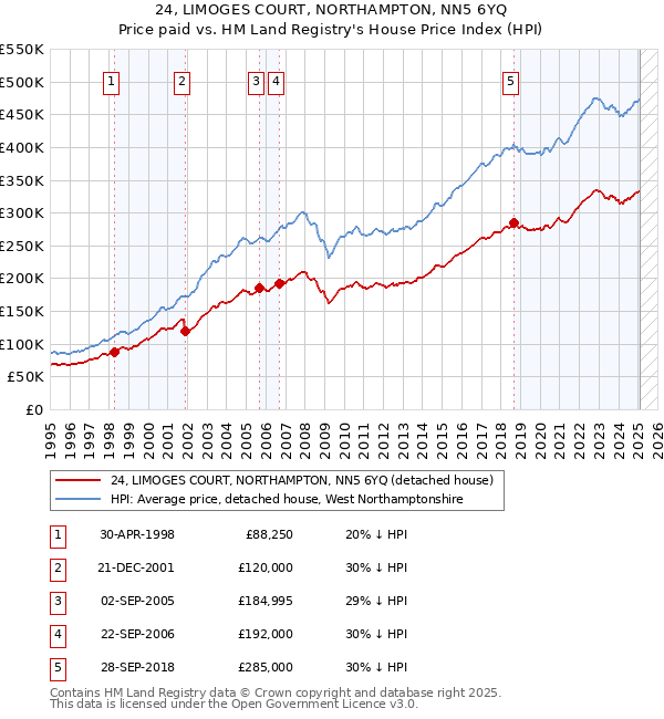 24, LIMOGES COURT, NORTHAMPTON, NN5 6YQ: Price paid vs HM Land Registry's House Price Index