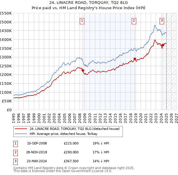 24, LINACRE ROAD, TORQUAY, TQ2 8LG: Price paid vs HM Land Registry's House Price Index