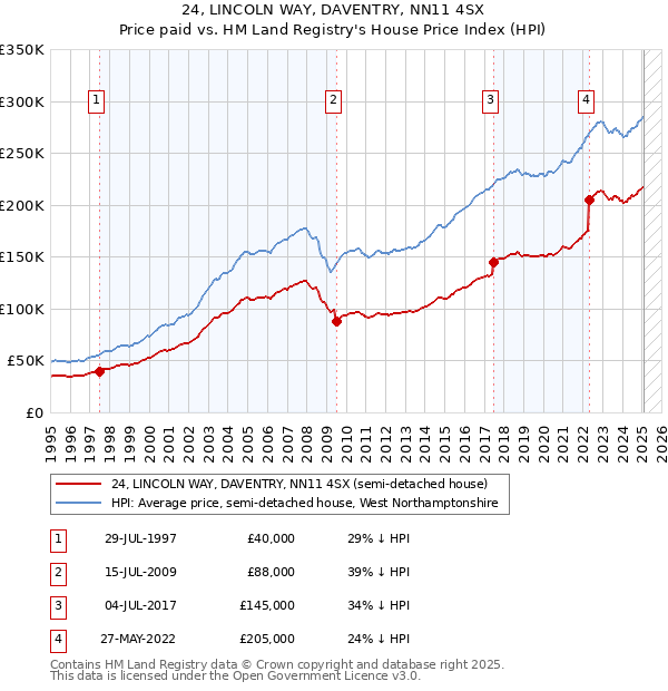 24, LINCOLN WAY, DAVENTRY, NN11 4SX: Price paid vs HM Land Registry's House Price Index