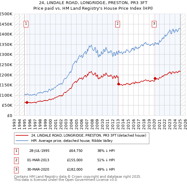 24, LINDALE ROAD, LONGRIDGE, PRESTON, PR3 3FT: Price paid vs HM Land Registry's House Price Index