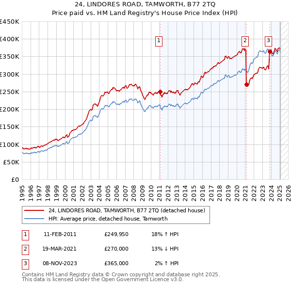 24, LINDORES ROAD, TAMWORTH, B77 2TQ: Price paid vs HM Land Registry's House Price Index