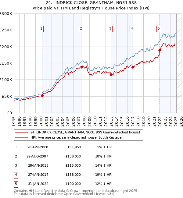 24, LINDRICK CLOSE, GRANTHAM, NG31 9SS: Price paid vs HM Land Registry's House Price Index