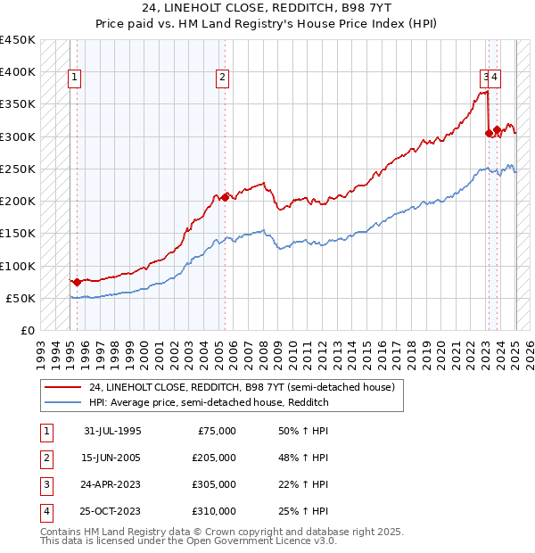 24, LINEHOLT CLOSE, REDDITCH, B98 7YT: Price paid vs HM Land Registry's House Price Index