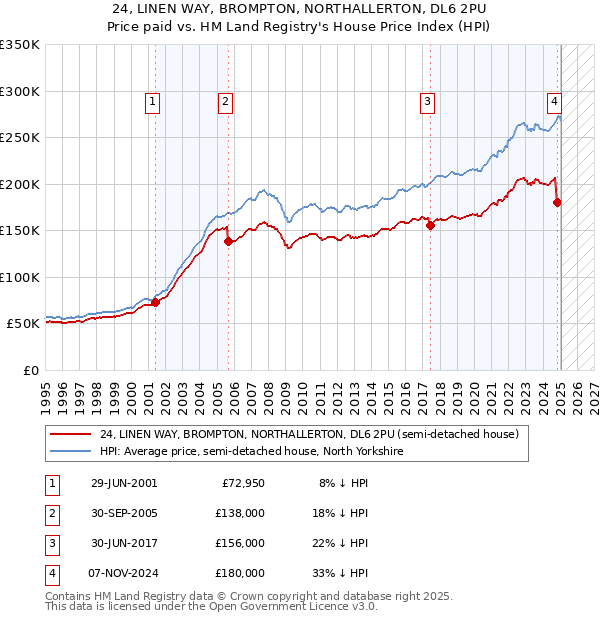 24, LINEN WAY, BROMPTON, NORTHALLERTON, DL6 2PU: Price paid vs HM Land Registry's House Price Index