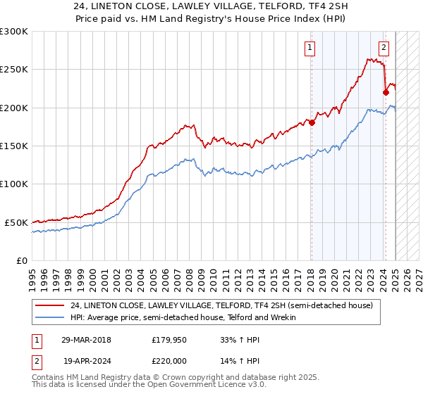 24, LINETON CLOSE, LAWLEY VILLAGE, TELFORD, TF4 2SH: Price paid vs HM Land Registry's House Price Index