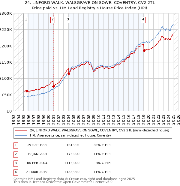 24, LINFORD WALK, WALSGRAVE ON SOWE, COVENTRY, CV2 2TL: Price paid vs HM Land Registry's House Price Index