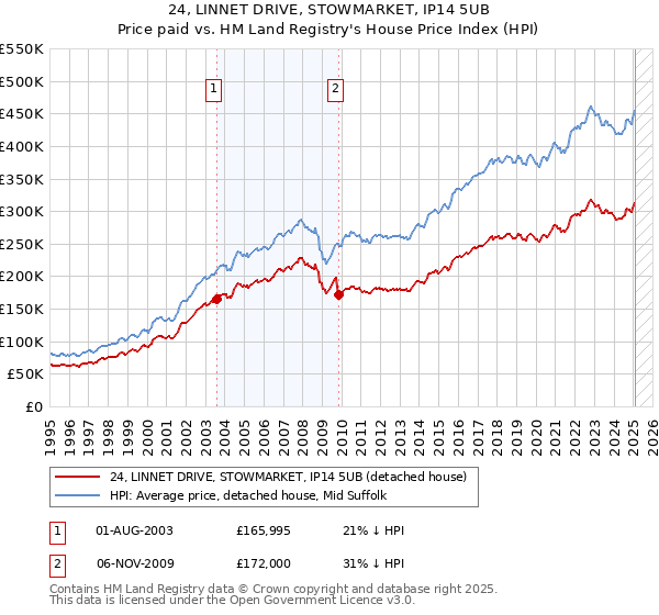 24, LINNET DRIVE, STOWMARKET, IP14 5UB: Price paid vs HM Land Registry's House Price Index
