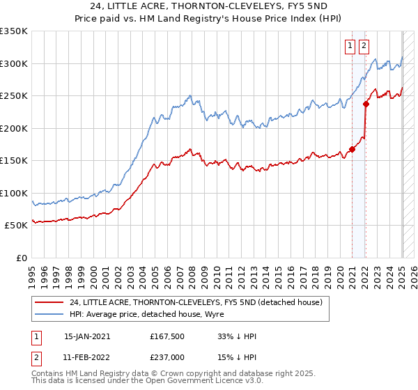 24, LITTLE ACRE, THORNTON-CLEVELEYS, FY5 5ND: Price paid vs HM Land Registry's House Price Index