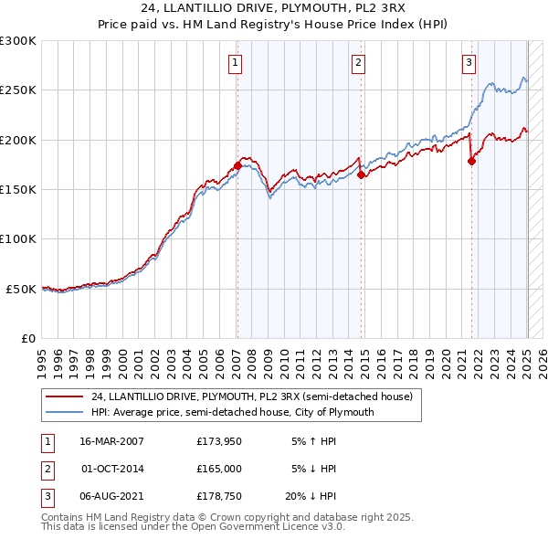 24, LLANTILLIO DRIVE, PLYMOUTH, PL2 3RX: Price paid vs HM Land Registry's House Price Index