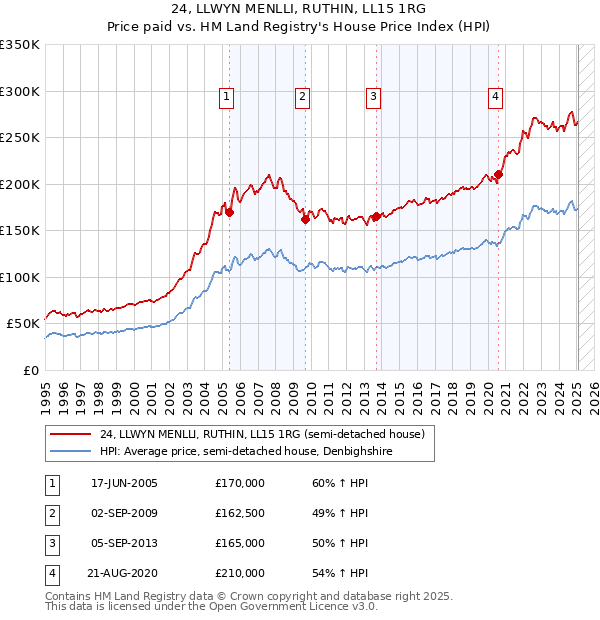 24, LLWYN MENLLI, RUTHIN, LL15 1RG: Price paid vs HM Land Registry's House Price Index