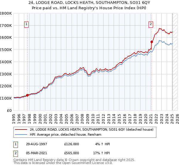 24, LODGE ROAD, LOCKS HEATH, SOUTHAMPTON, SO31 6QY: Price paid vs HM Land Registry's House Price Index