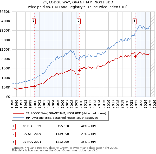 24, LODGE WAY, GRANTHAM, NG31 8DD: Price paid vs HM Land Registry's House Price Index