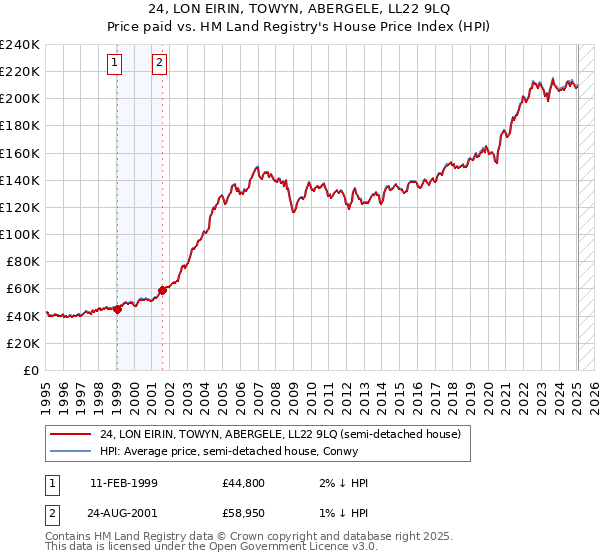 24, LON EIRIN, TOWYN, ABERGELE, LL22 9LQ: Price paid vs HM Land Registry's House Price Index